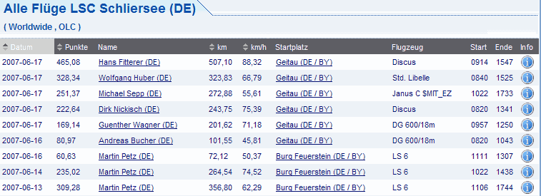 OLC-Flge des LSC Schliersee